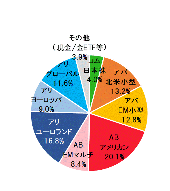 2021年12月末ポートフォリオ.gif