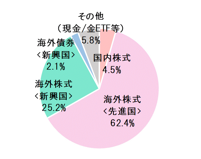 2021年4月末資産配分比率.gif