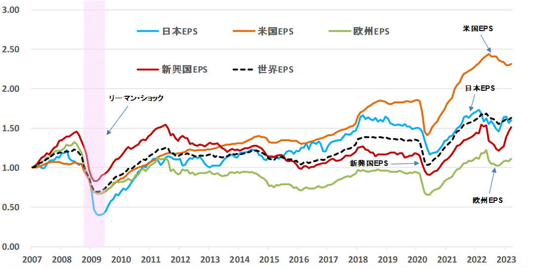 ＥＰＳ地域別比較202303.gif