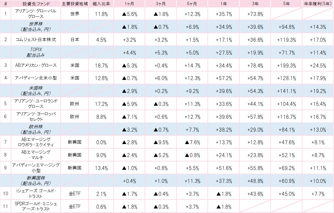 202109投資先ファンドパフォーマンス.gif