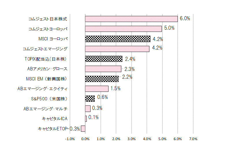 201705月間騰落率.gif