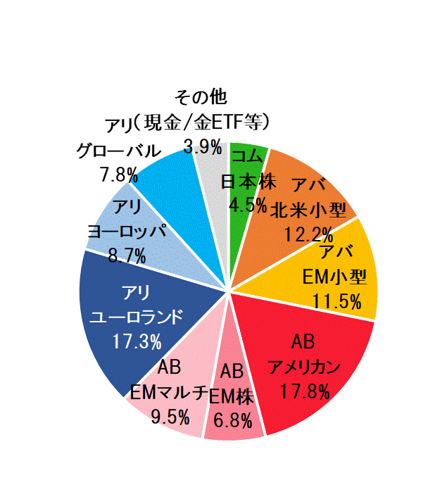 2021年5月末ポートフォリオ.gif