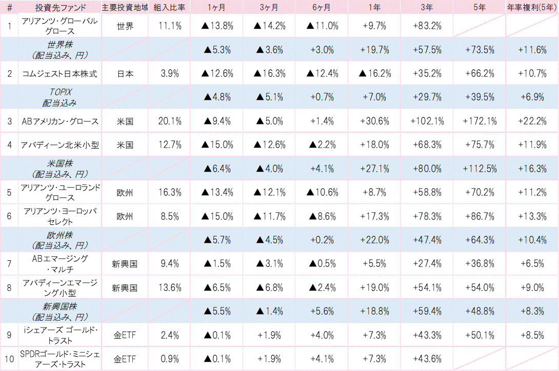 202201投資先ファンドパフォーマンス.gif