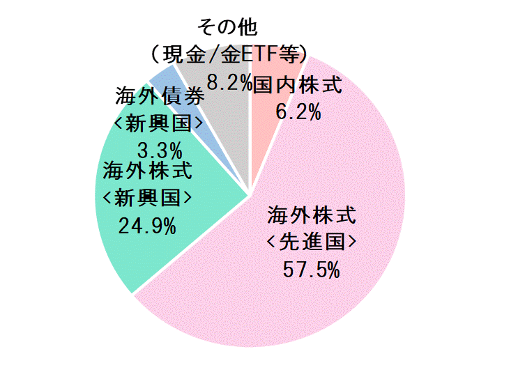 2020年7月末資産配分比率.gif