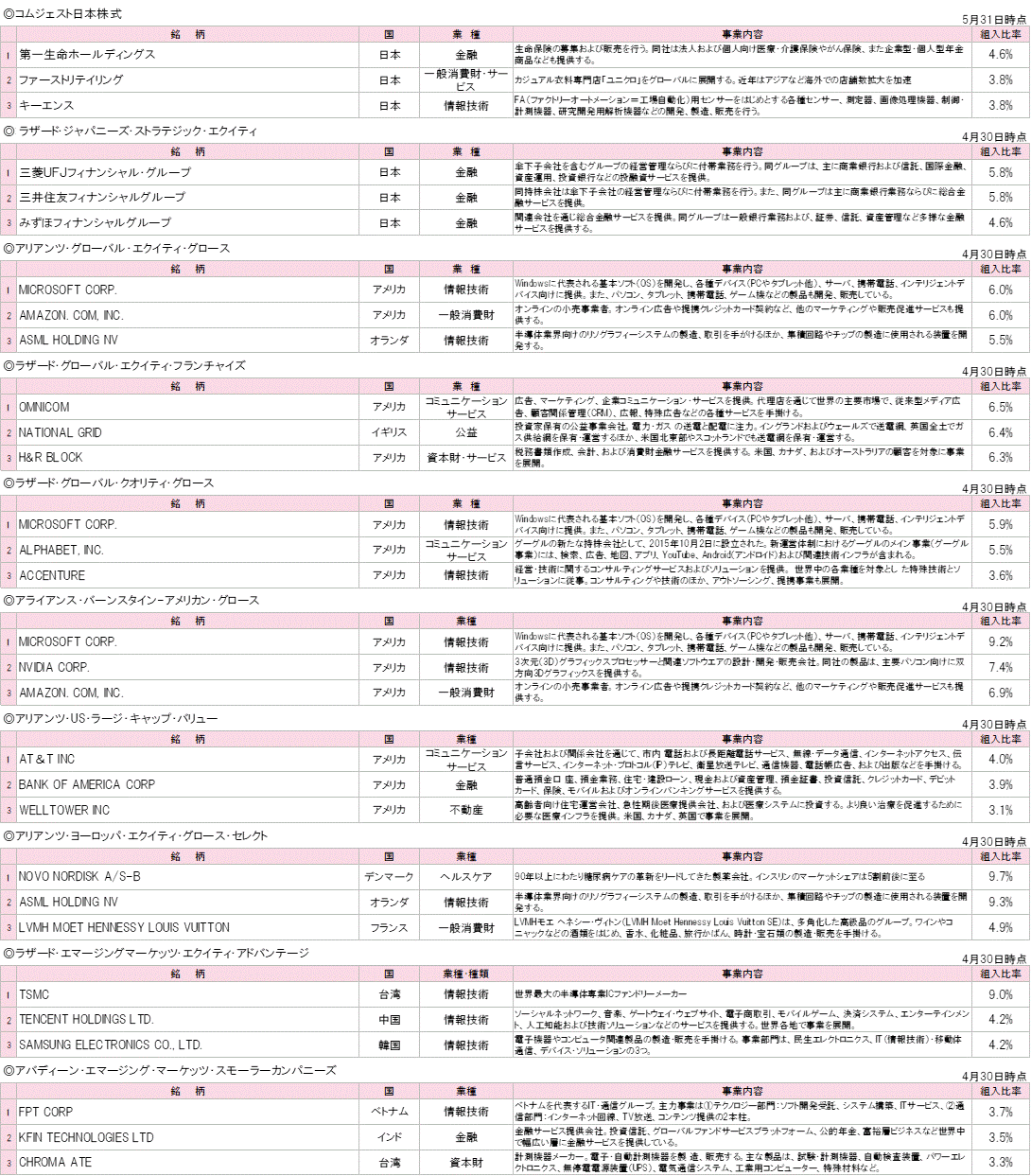 202405各投資先ファンドの組入銘柄TOP3.gif