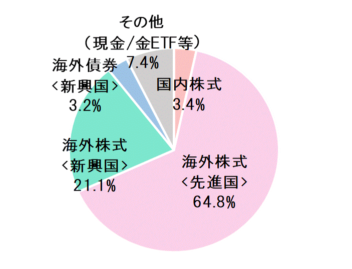 2022年7月末資産配分比率.gif