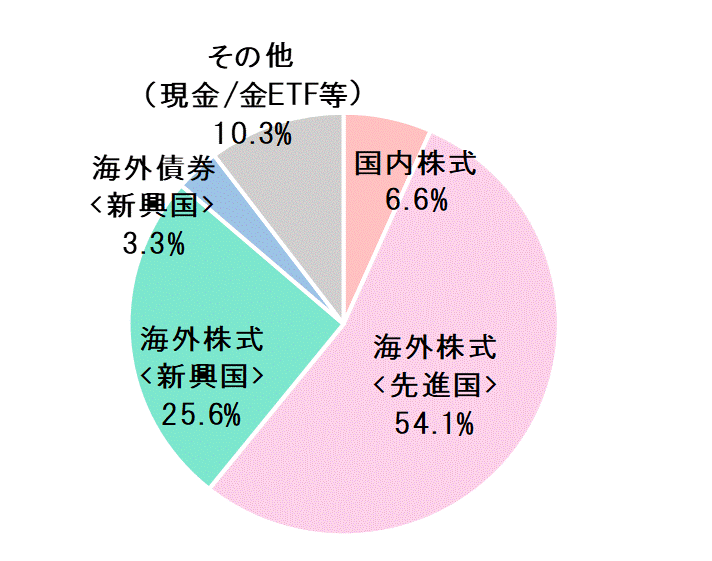 2019年8月末資産配分比率.gif