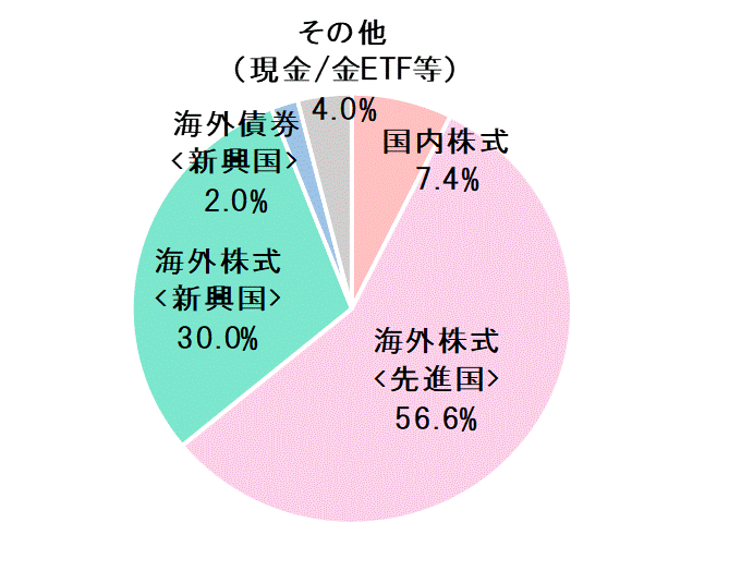 2018年3月末資産配分比率.gif