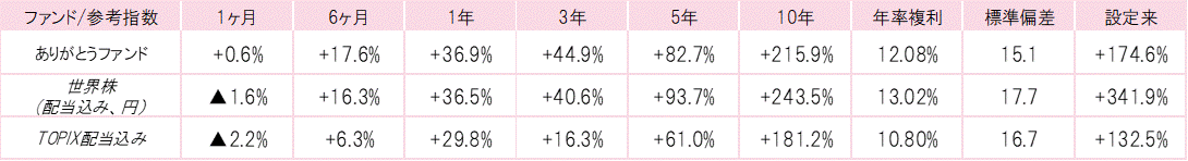 202107ありがとうファンドパフォーマンス.gif