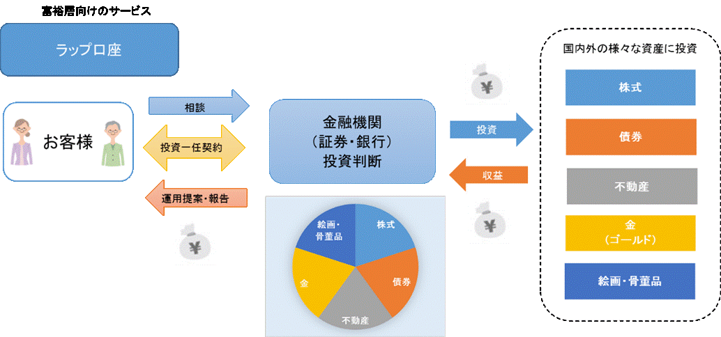 ラップ口座図解.gif