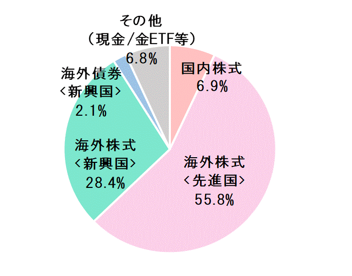 2018年4月末資産配分比率.gif