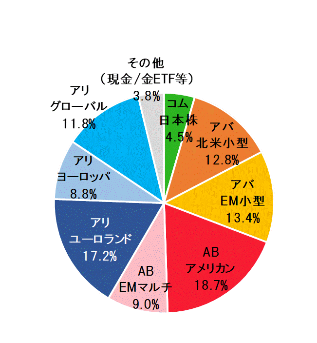 2021年9月末ポートフォリオ.gif