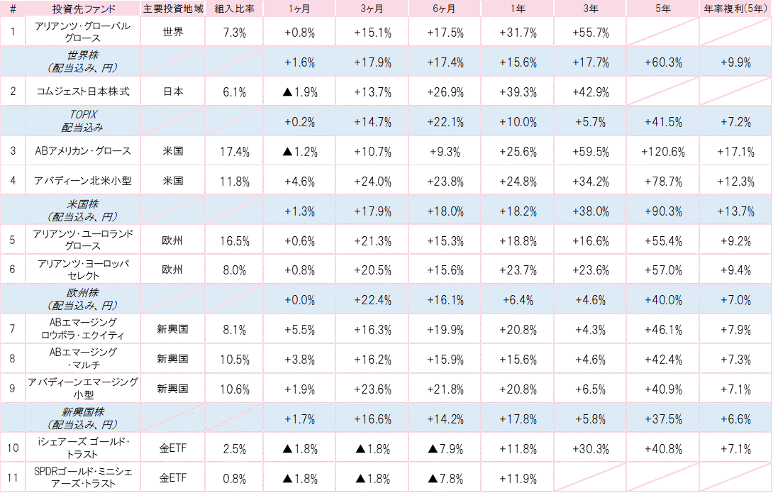 202101投資先ファンドパフォーマンス.gif