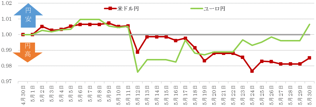 202205為替の推移.gif