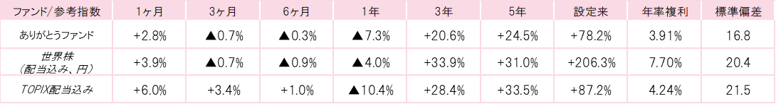 201909ありがとうファンドパフォーマンス.gif