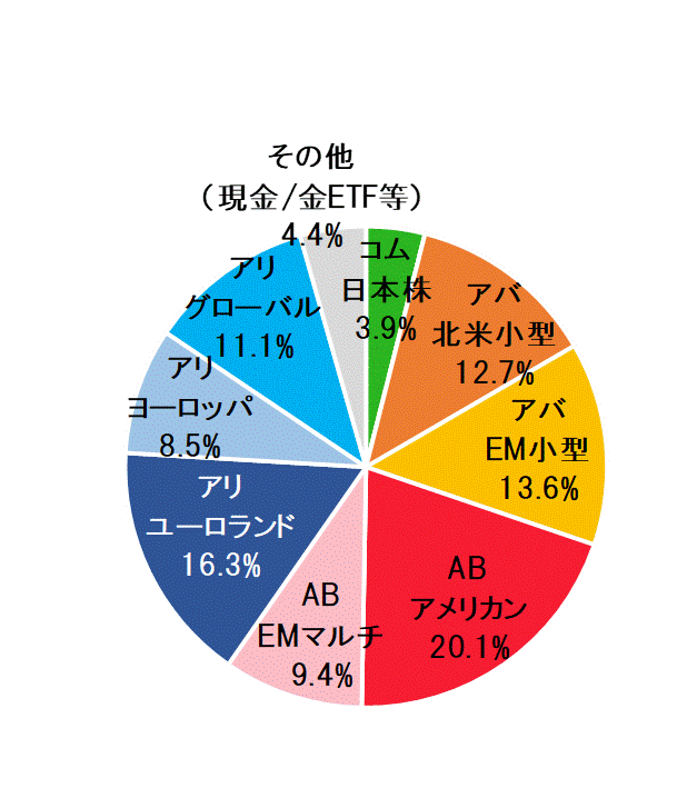 2022年1月末ポートフォリオ.gif