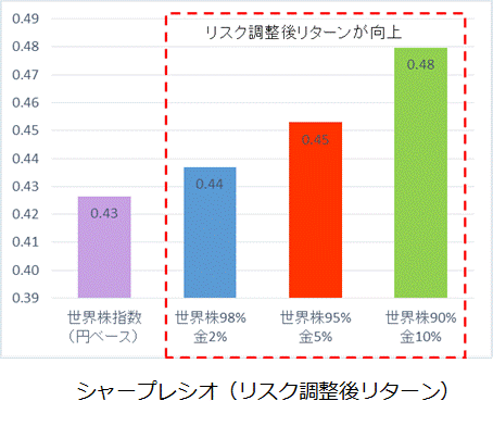 世界株に金追加パートフォリオシャープレシオ.gif