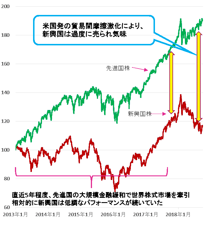 先進国新興国株価比較.gif