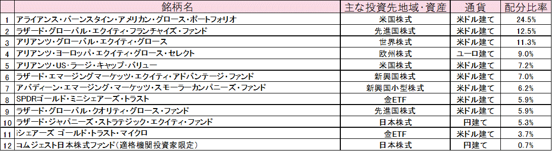 2024年2月末ポートフォリオ.gif