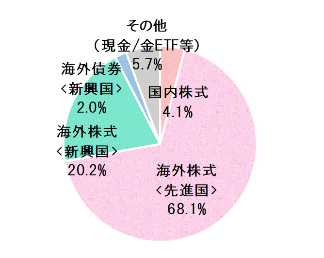 2021年11月末資産配分比率.gif