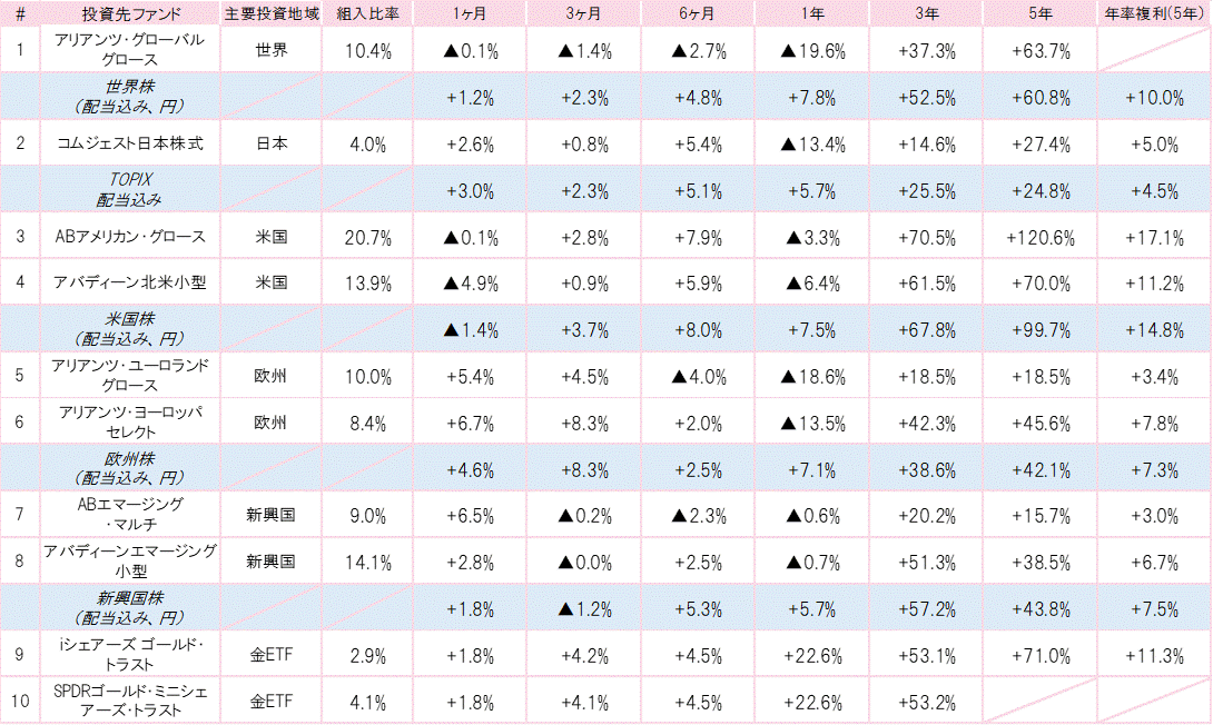 202211投資先ファンドパフォーマンス.gif