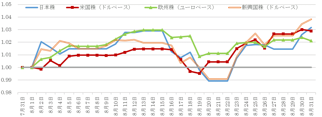 202108株価指数の推移.gif