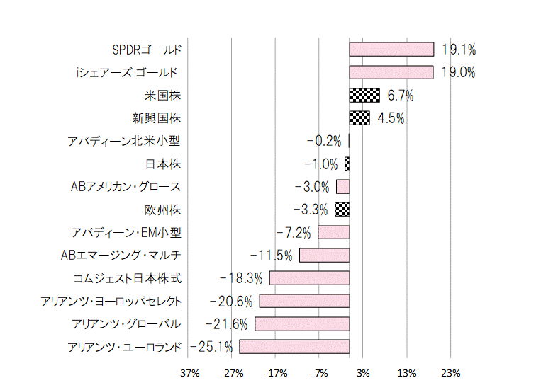 202210年間騰落率.gif