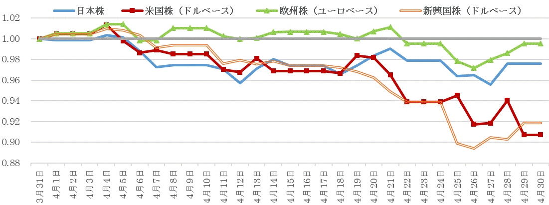 202204株価指数の推移.gif