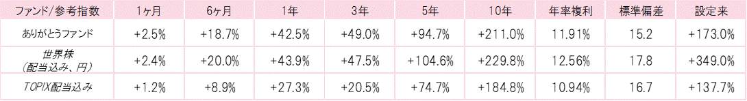 202106ありがとうファンドパフォーマンス.gif