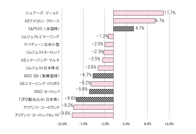 201907年間騰落率.gif