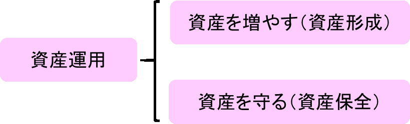 資産形成と資産保全.gif