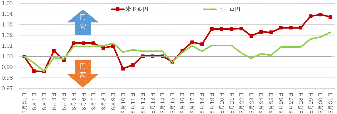 202208為替の推移.gif