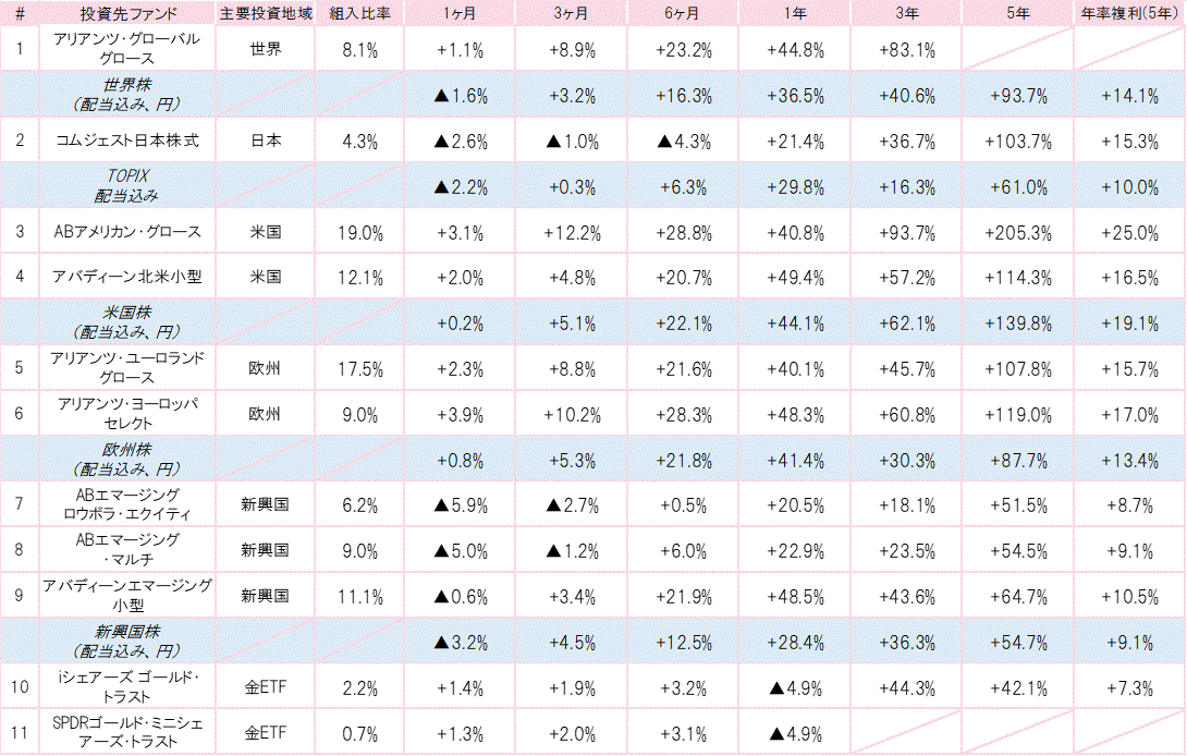 202107投資先ファンドパフォーマンス.gif