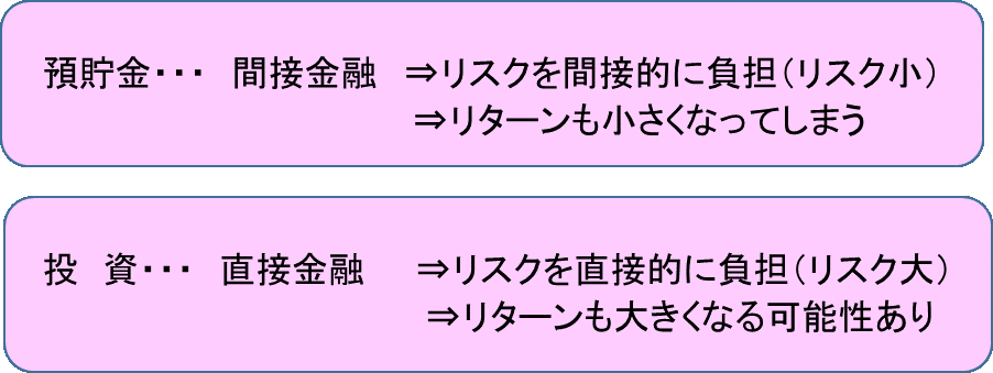 預貯金と投資の違い.gif