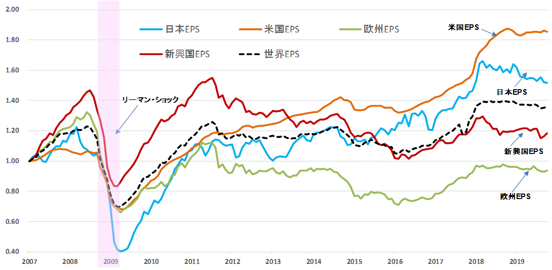 ＥＰＳ地域別比較201910.gif