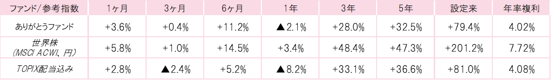 201906ありがとうファンドパフォーマンス.gif