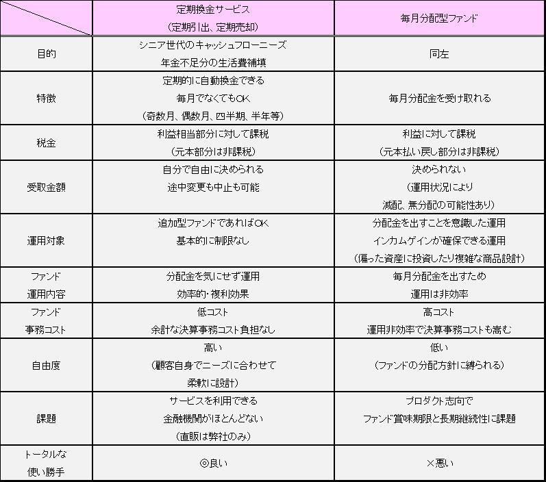 毎月分配と定期換金比較.jpg