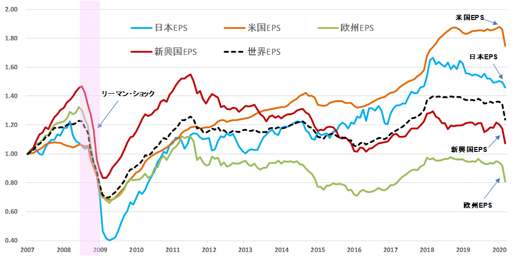 ＥＰＳ地域別比較202003.gif