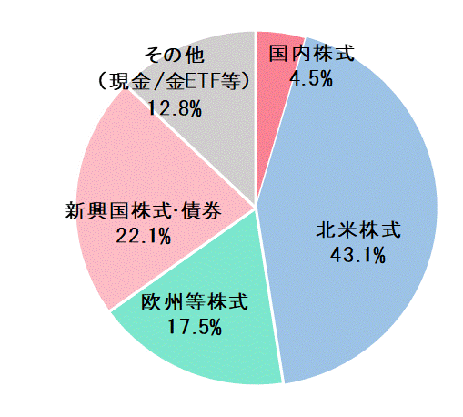 2023年4月末資産配分比率.gif