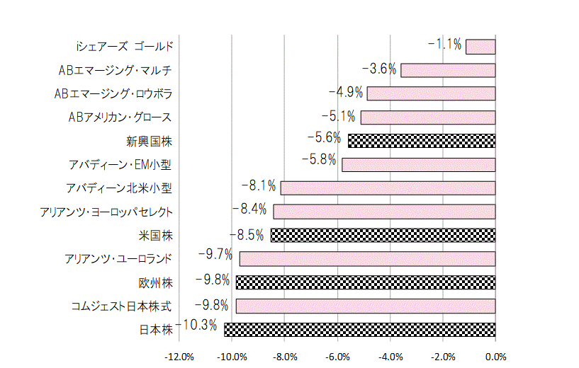 202002月間騰落率.gif