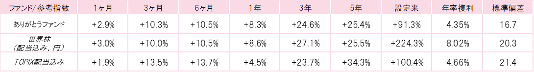 201911ありがとうファンドパフォーマンス.gif