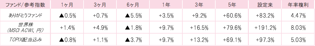 201806ありがとうファンドパフォーマンス.gif