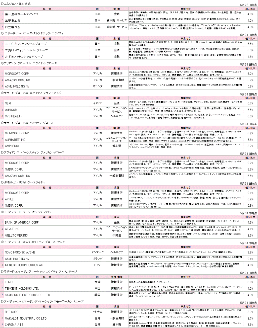 202406各投資先ファンドの組入銘柄TOP3.gif