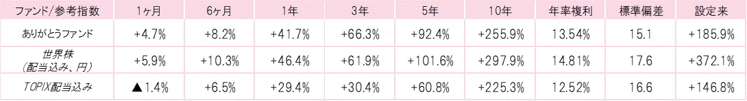 202110ありがとうファンドパフォーマンス.gif