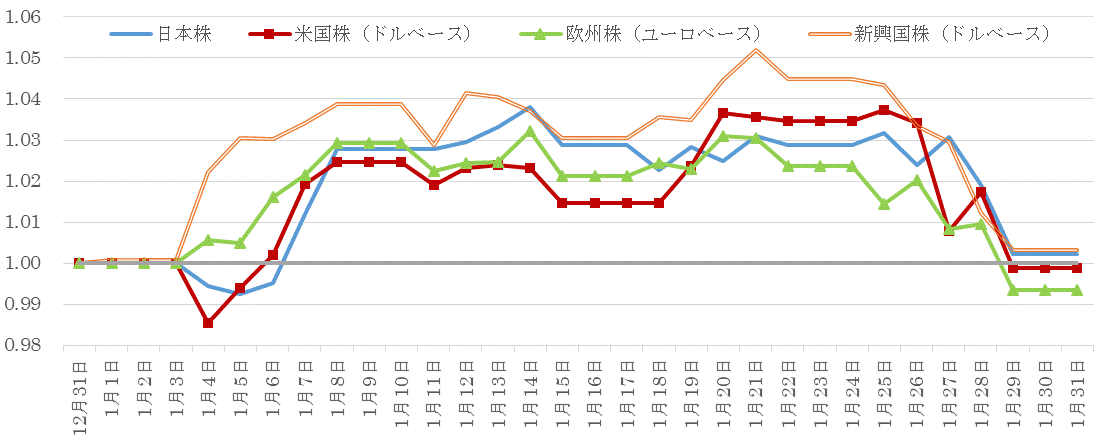 202101株価指数の推移.gif