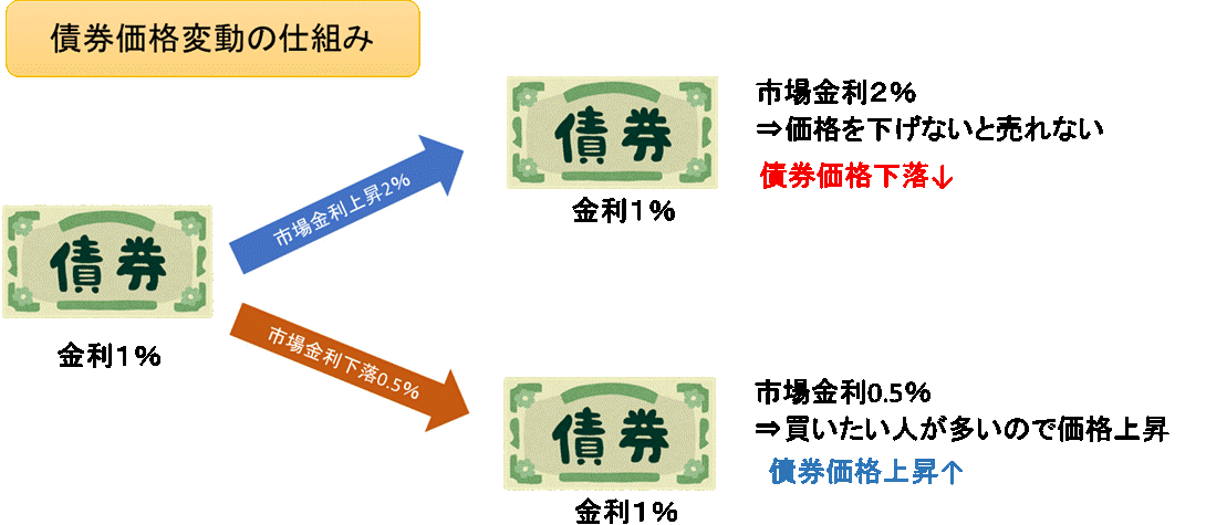 債券価格変動の仕組み.gif