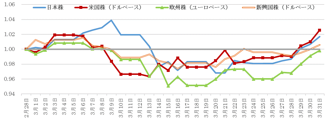 202303株価指数の推移.gif