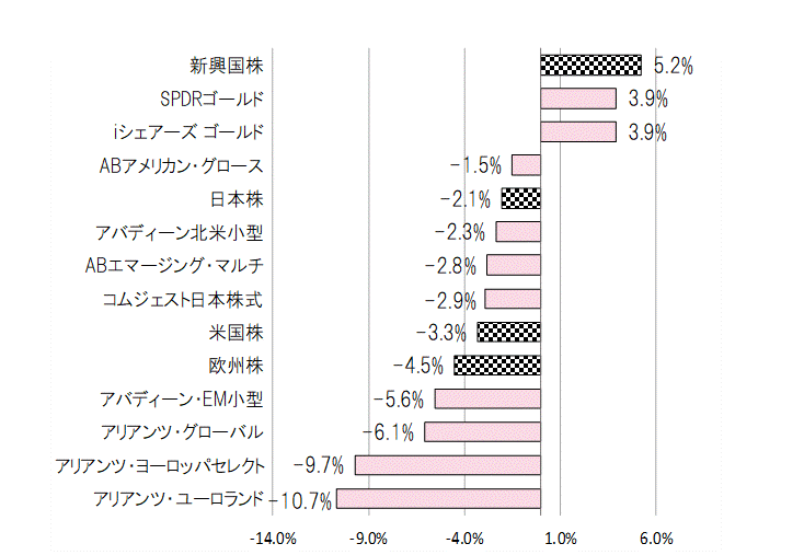 202206月間騰落率.gif