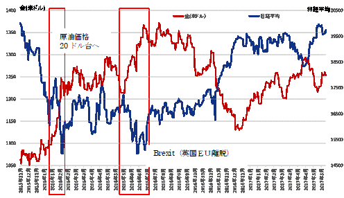 株式と金の相関.gif