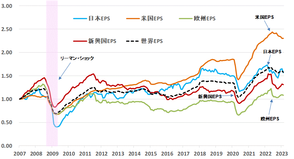 ＥＰＳ地域別比較202302.gif